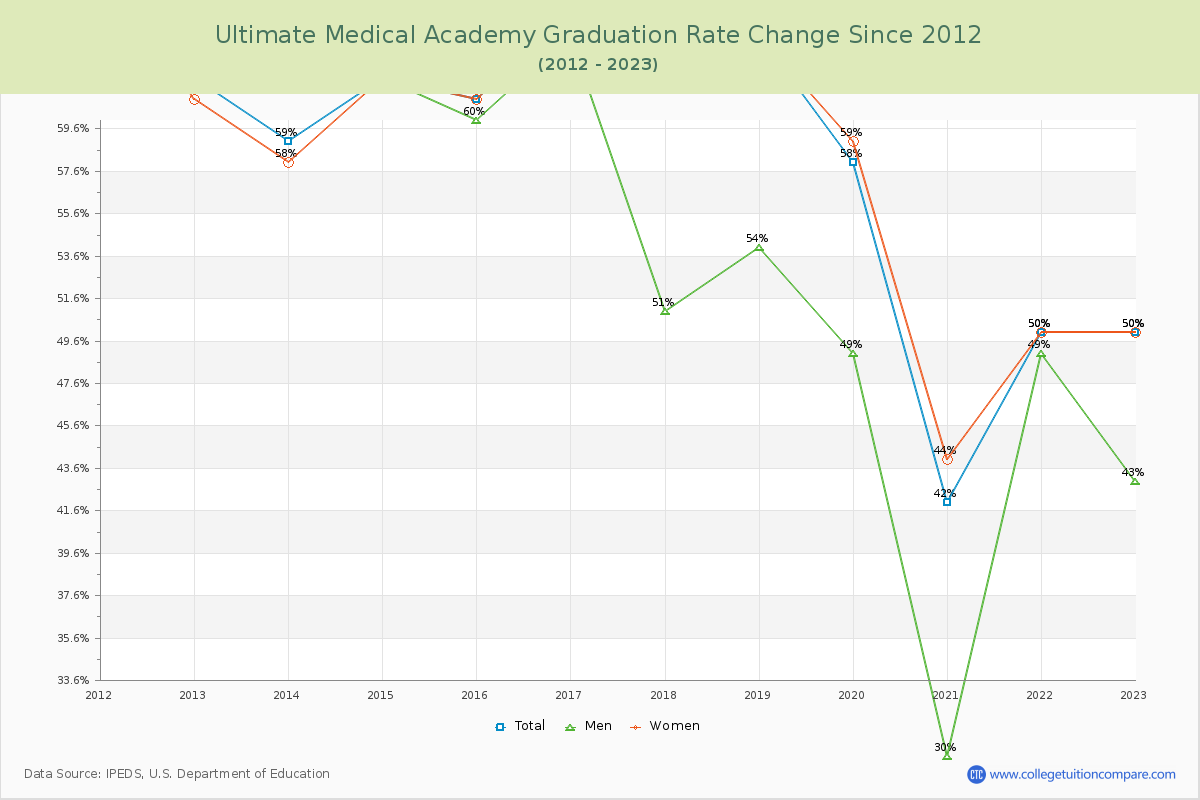 Ultimate Medical Academy Graduation Rate Changes Chart