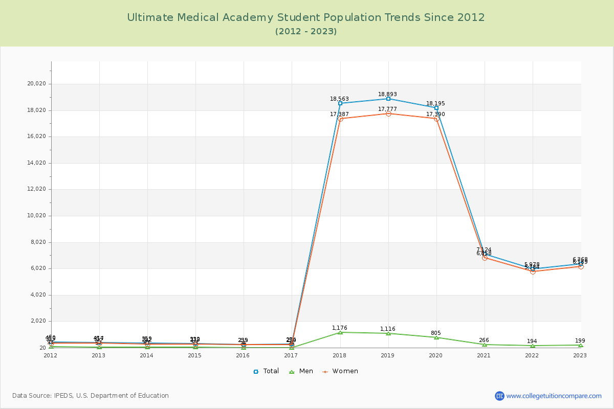 Ultimate Medical Academy Enrollment Trends Chart