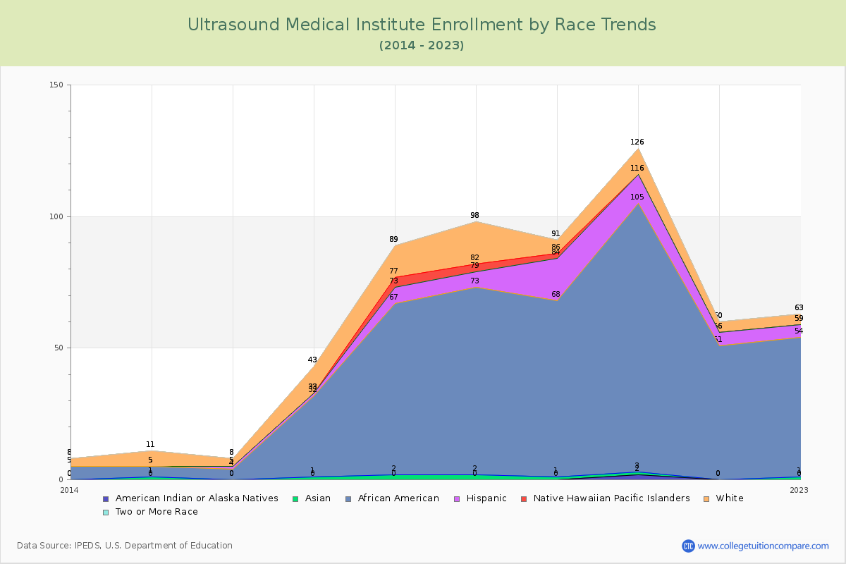 Ultrasound Medical Institute Enrollment by Race Trends Chart
