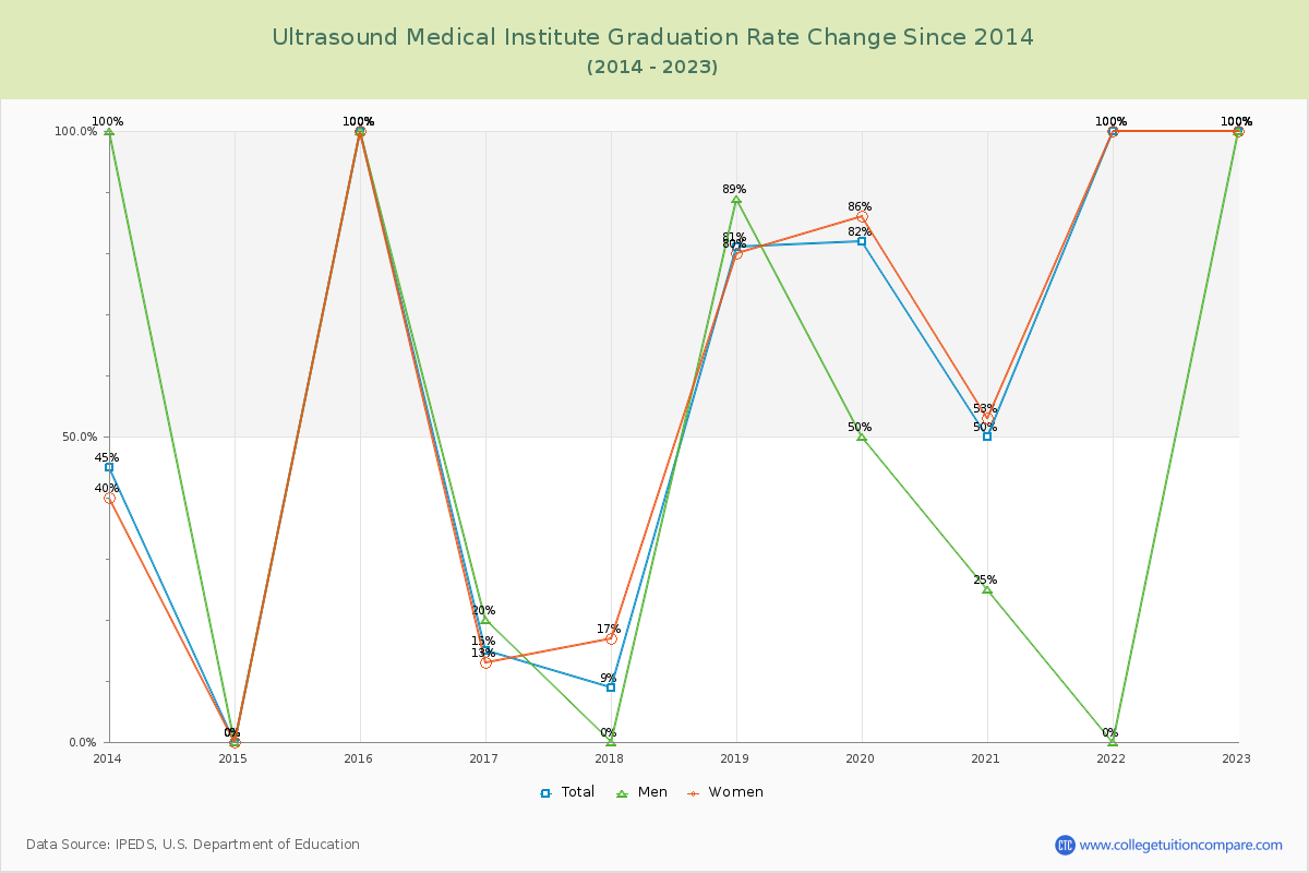 Ultrasound Medical Institute Graduation Rate Changes Chart