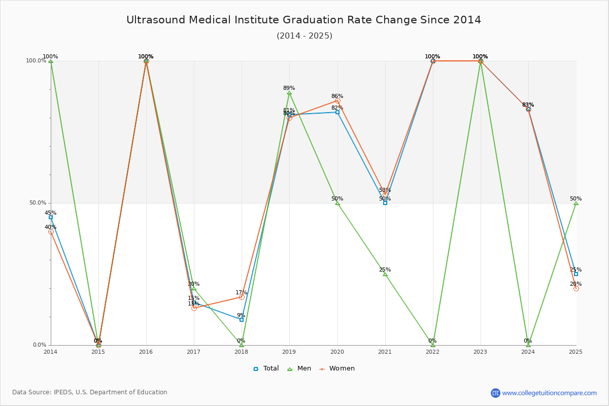 Ultrasound Medical Institute Graduation Rate Changes Chart