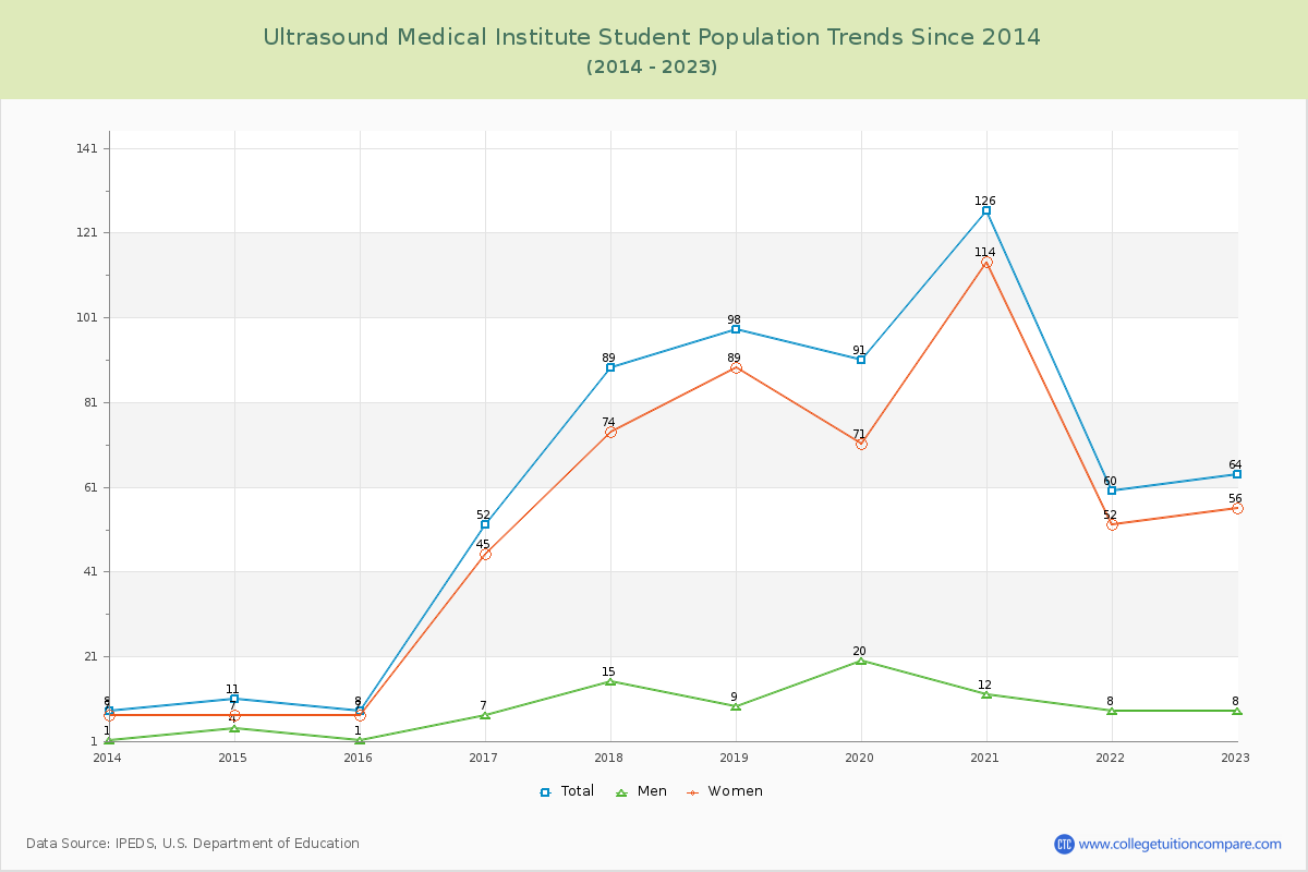 Ultrasound Medical Institute Enrollment Trends Chart