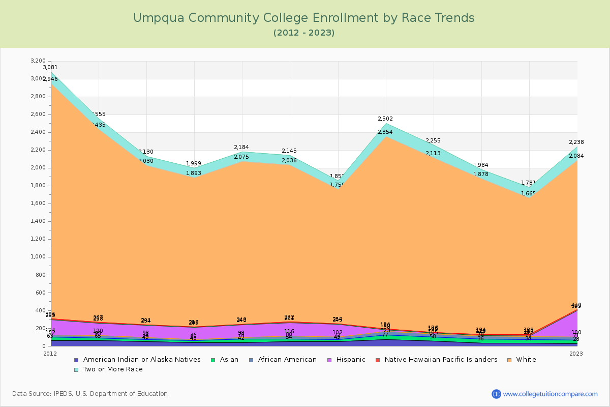Umpqua Community College Enrollment by Race Trends Chart