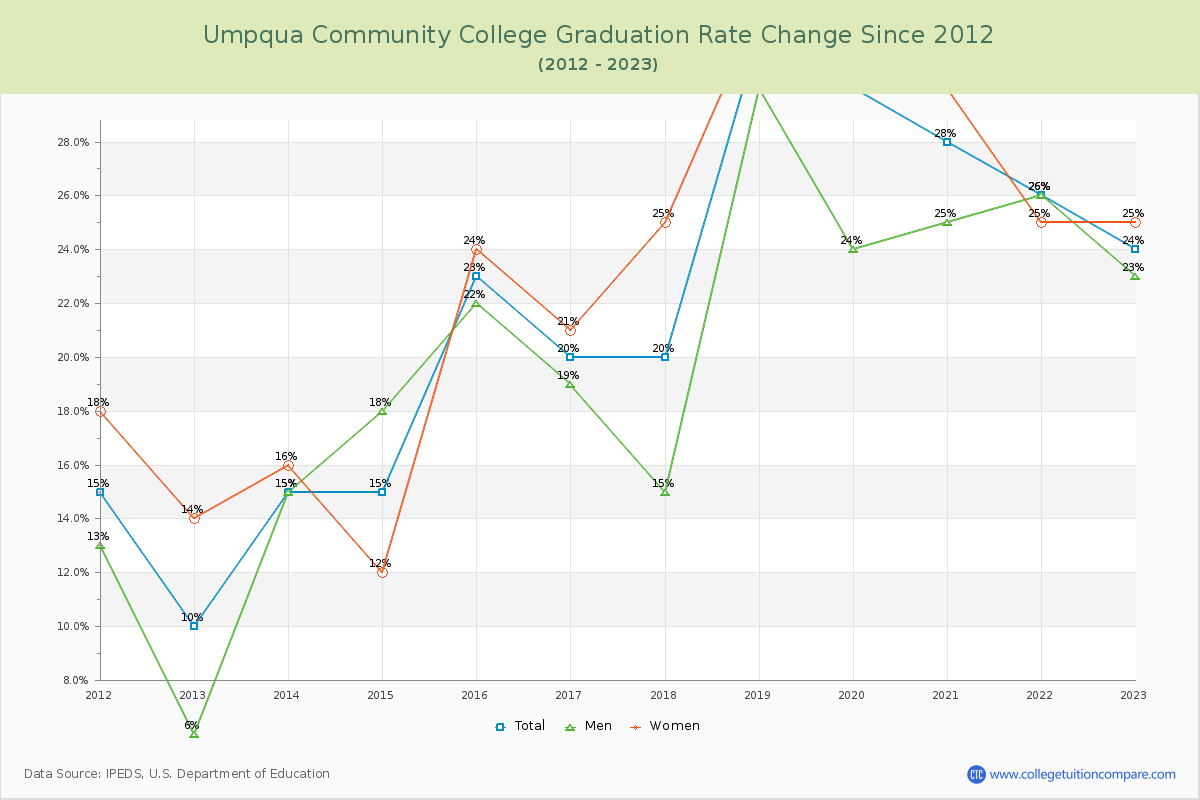 Umpqua Community College Graduation Rate Changes Chart