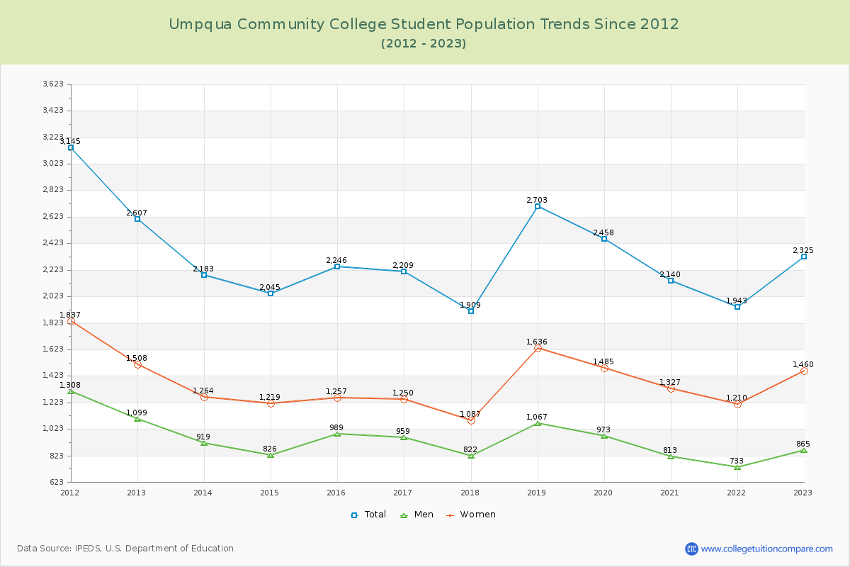 Umpqua Community College Enrollment Trends Chart