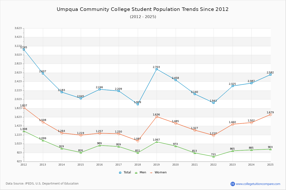 Umpqua Community College Enrollment Trends Chart