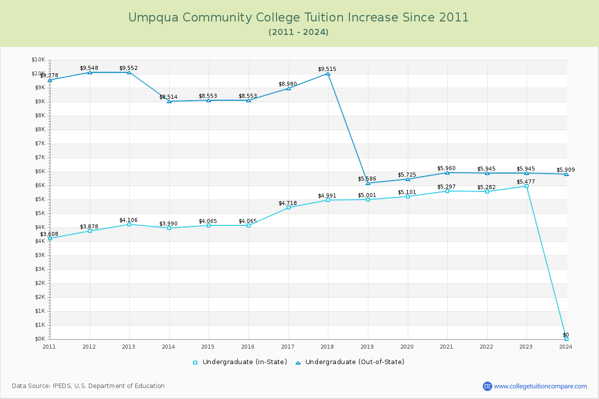 Umpqua Community College Tuition & Fees Changes Chart