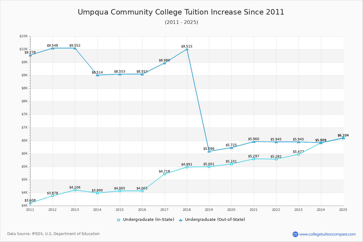 Umpqua Community College Tuition & Fees Changes Chart