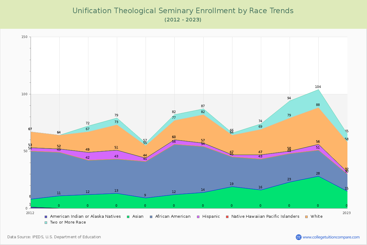 Unification Theological Seminary Enrollment by Race Trends Chart