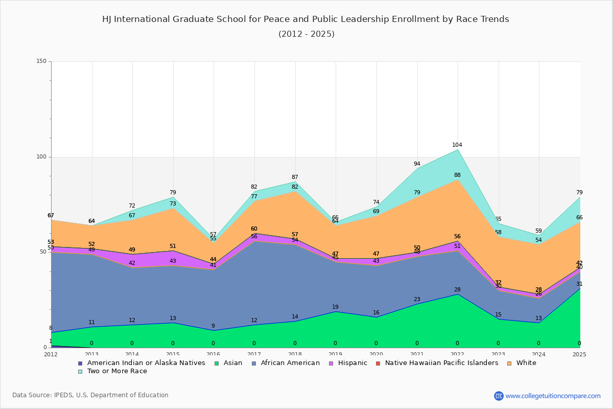 HJ International Graduate School for Peace and Public Leadership Enrollment by Race Trends Chart