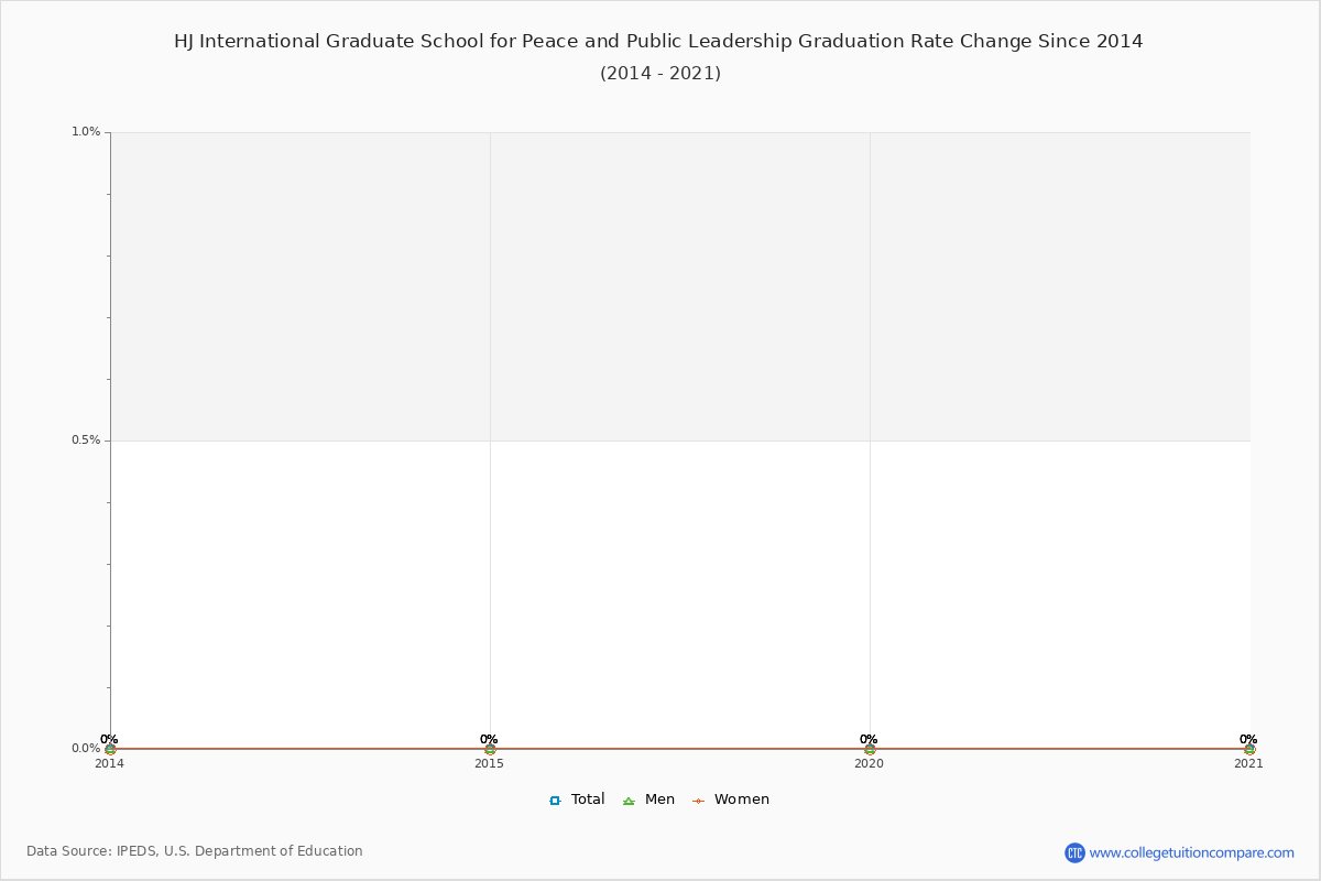 HJ International Graduate School for Peace and Public Leadership Graduation Rate Changes Chart