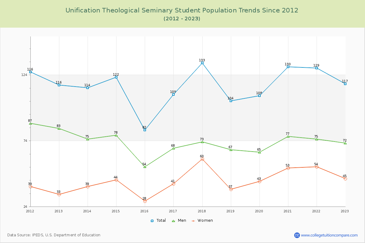 Unification Theological Seminary Enrollment Trends Chart
