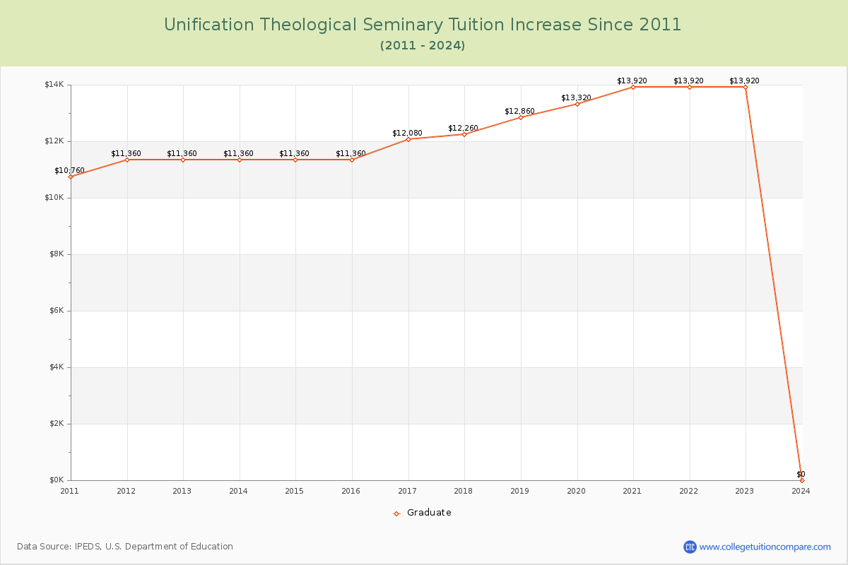 Unification Theological Seminary Tuition & Fees Changes Chart