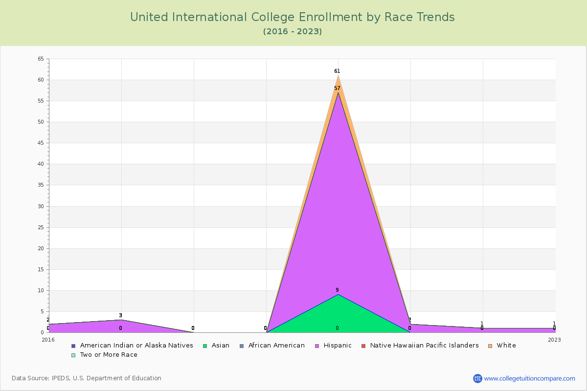 United International College Enrollment by Race Trends Chart
