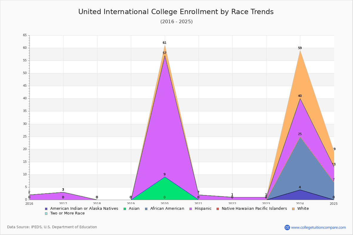 United International College Enrollment by Race Trends Chart