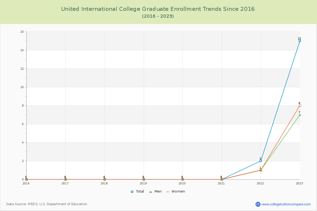 United International College Graduate Enrollment Trends Chart