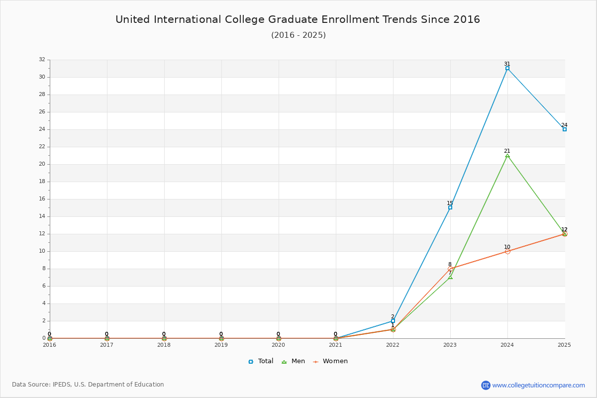 United International College Graduate Enrollment Trends Chart