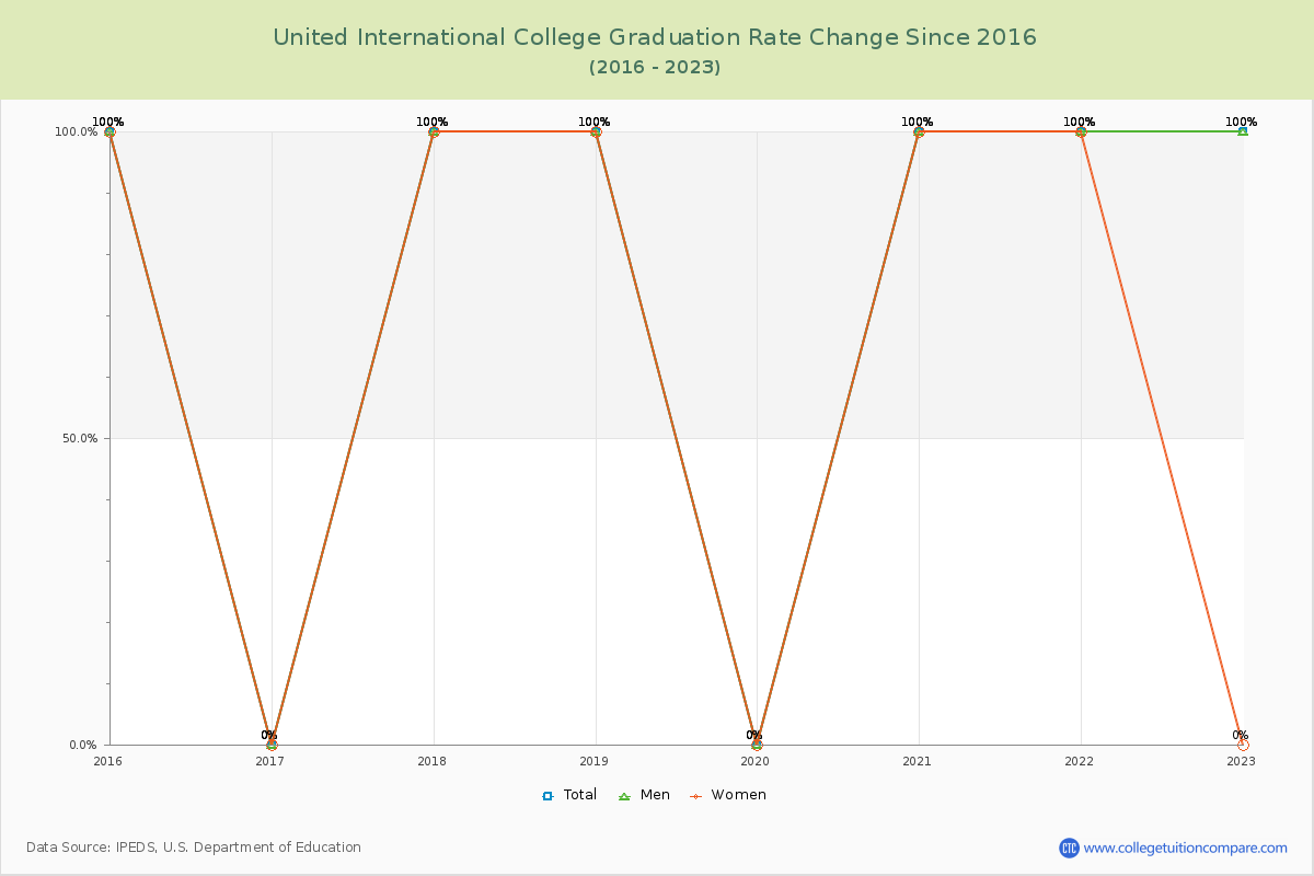United International College Graduation Rate Changes Chart