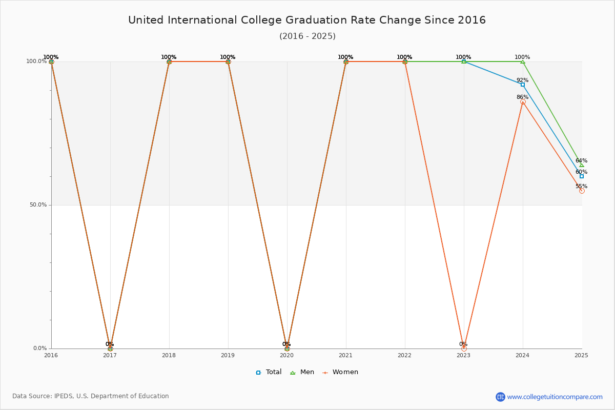 United International College Graduation Rate Changes Chart
