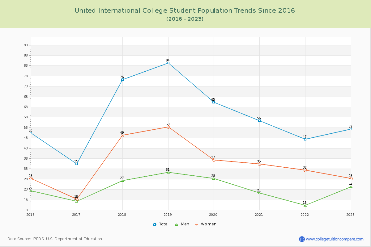 United International College Enrollment Trends Chart