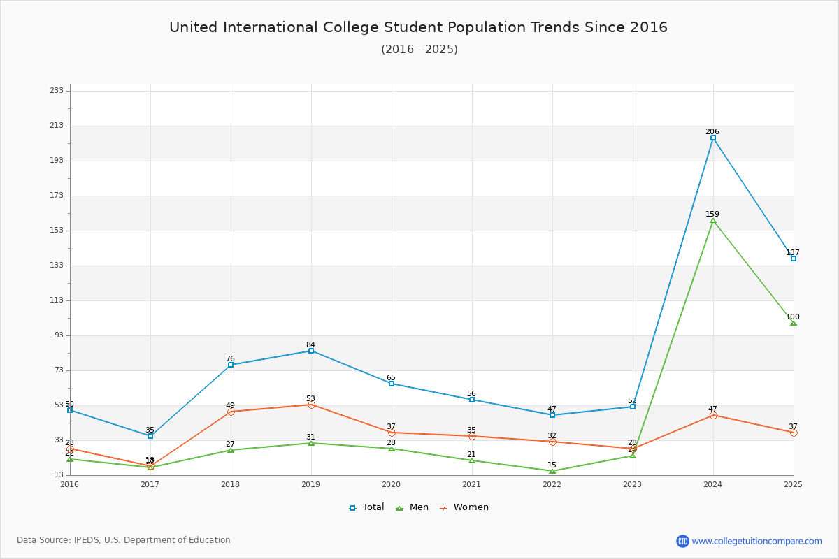 United International College Enrollment Trends Chart