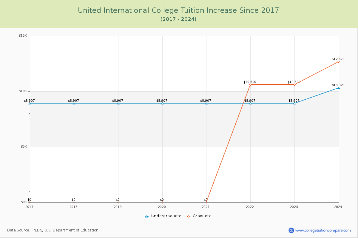 United International College Tuition & Fees Changes Chart