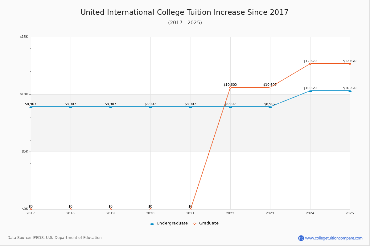 United International College Tuition & Fees Changes Chart