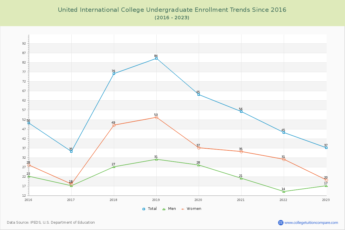 United International College Undergraduate Enrollment Trends Chart