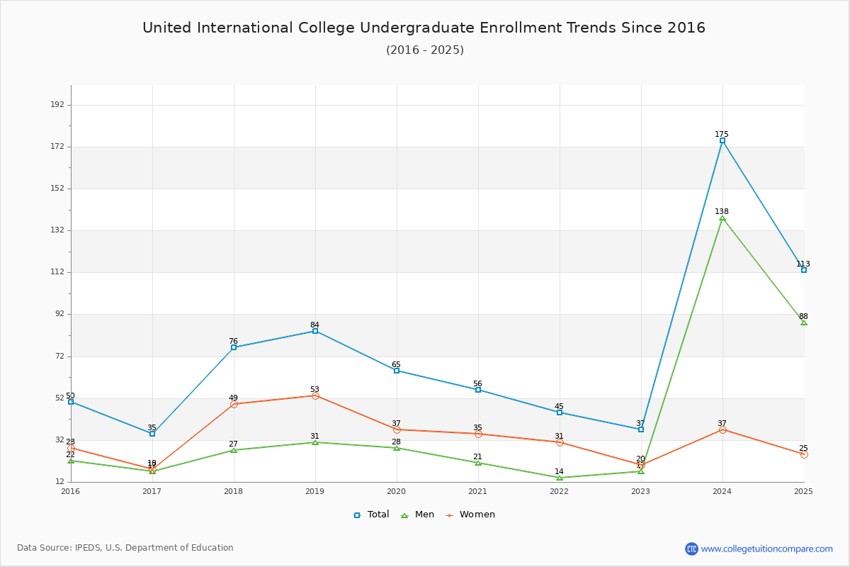 United International College Undergraduate Enrollment Trends Chart