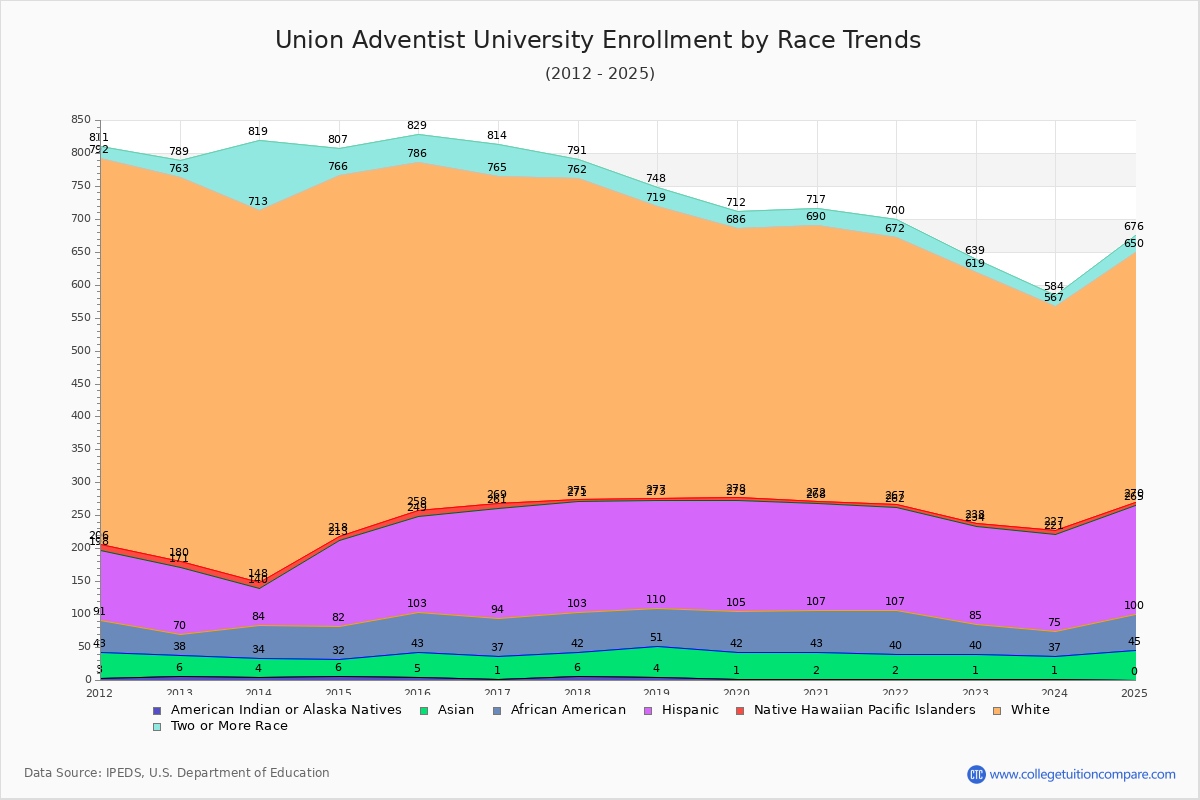 Union Adventist University Enrollment by Race Trends Chart