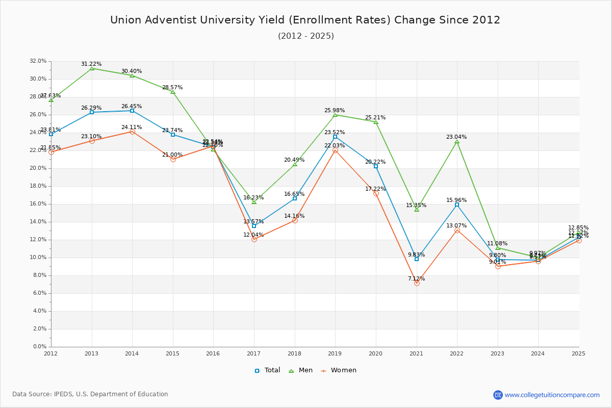 Union Adventist University enrollment rate trends chart showing historical yield changes from 2015 to 2025