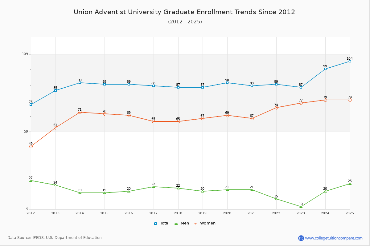 Union Adventist University Graduate Enrollment Trends Chart