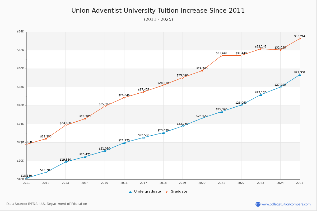 Union Adventist University Tuition & Fees Changes Chart