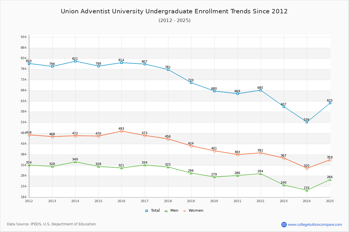 Union Adventist University Undergraduate Enrollment Trends Chart