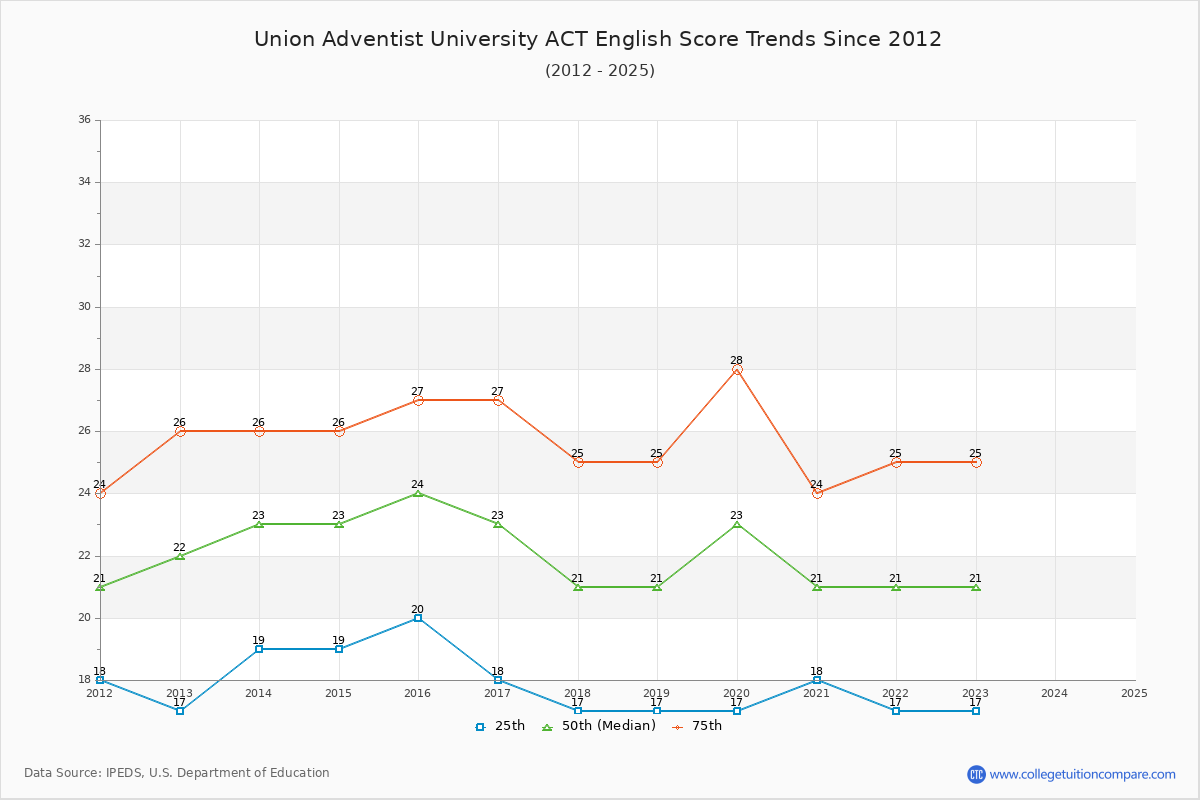 Union Adventist University ACT English Trends Chart