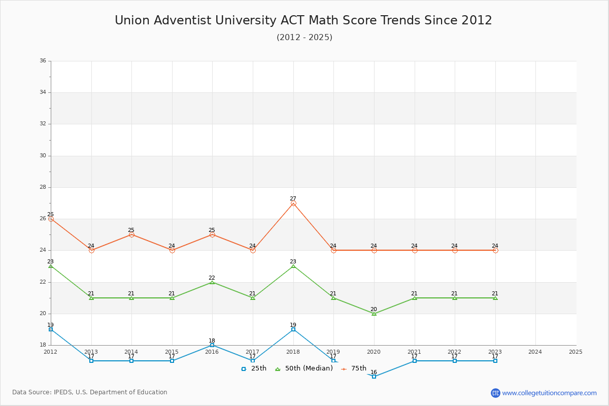 Union Adventist University ACT Math Score Trends Chart