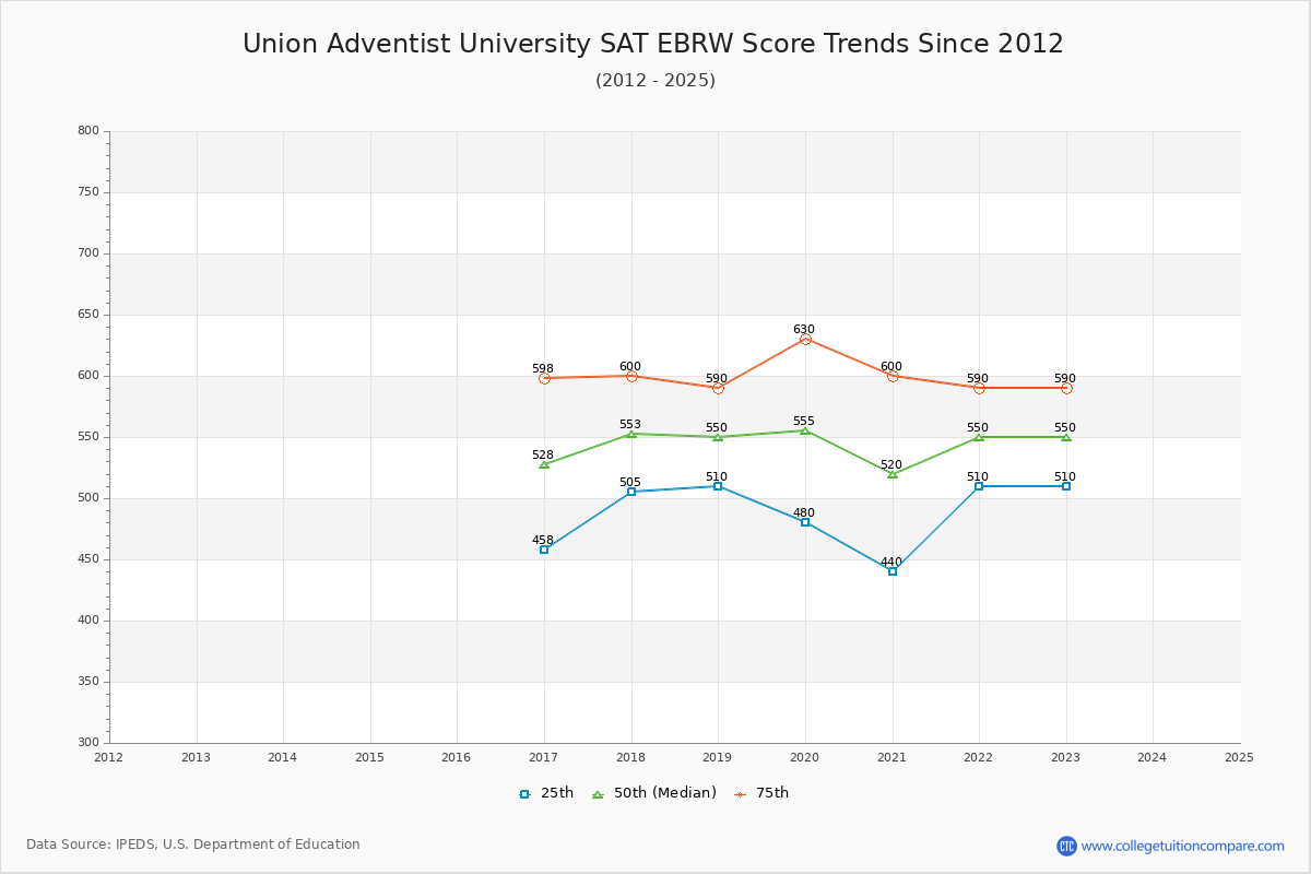 Union Adventist University SAT EBRW (Evidence-Based Reading and Writing) Trends Chart
