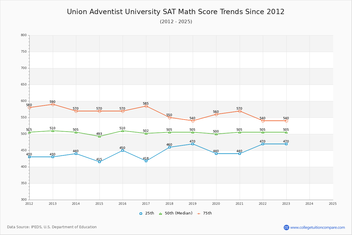 Union Adventist University SAT Math Score Trends Chart