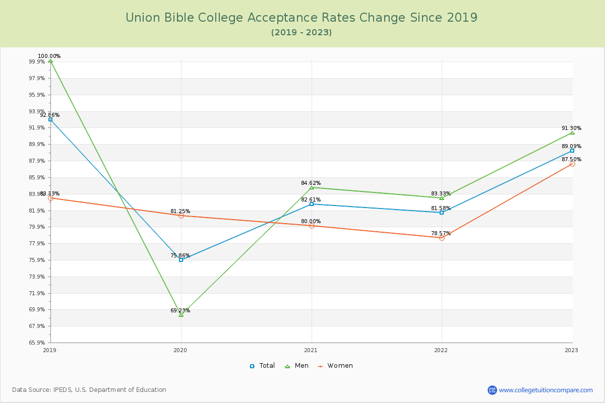 Union Bible College Acceptance Rate Changes Chart