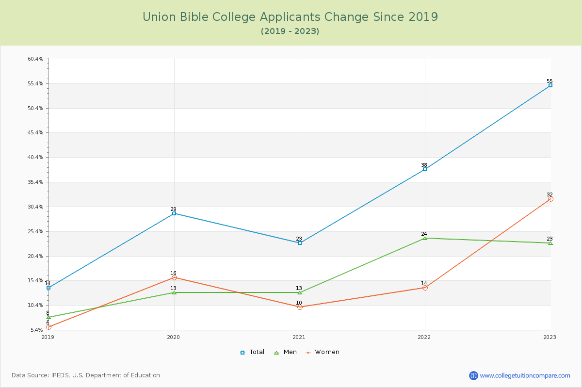 Union Bible College Number of Applicants Changes Chart
