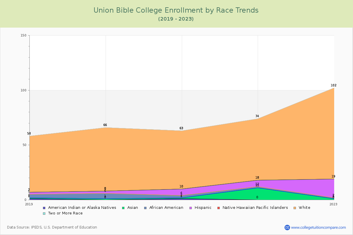 Union Bible College Enrollment by Race Trends Chart