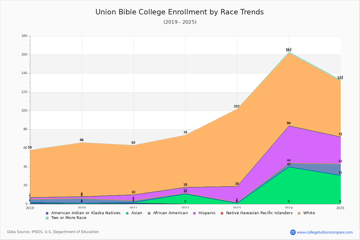 Union Bible College Enrollment by Race Trends Chart