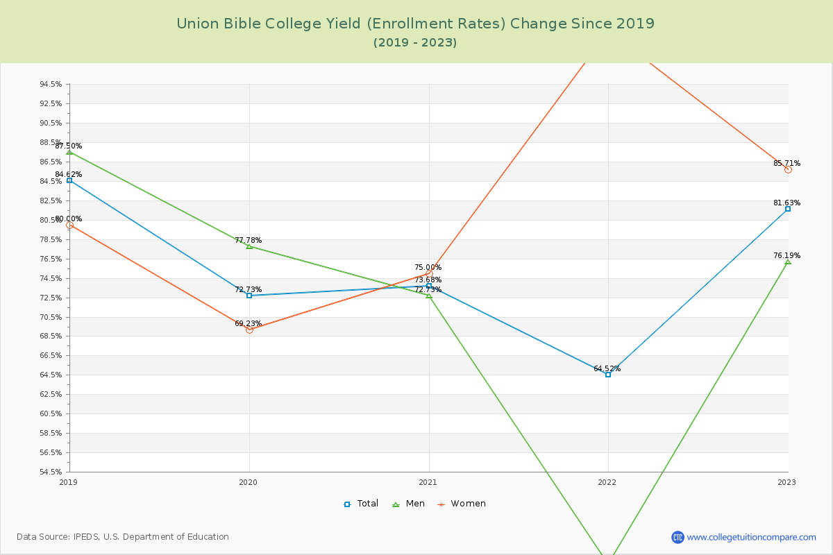 Union Bible College Yield (Enrollment Rate) Changes Chart