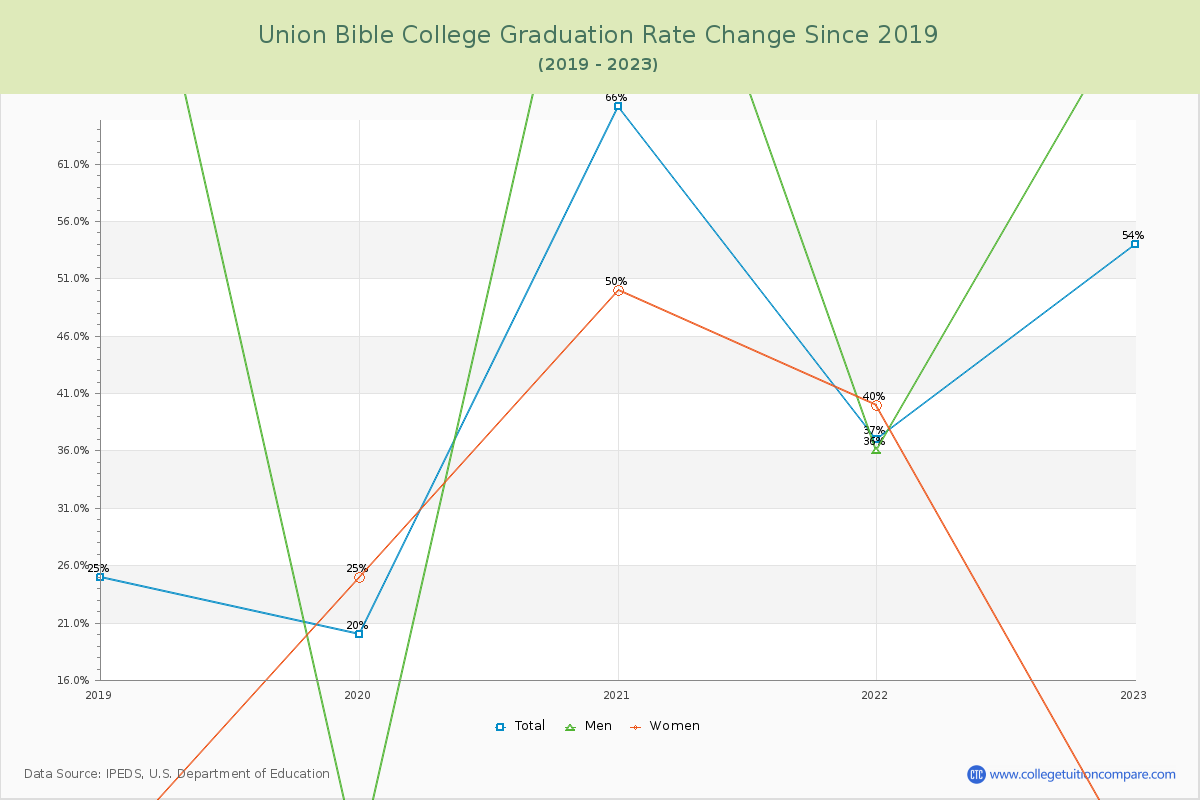 Union Bible College Graduation Rate Changes Chart