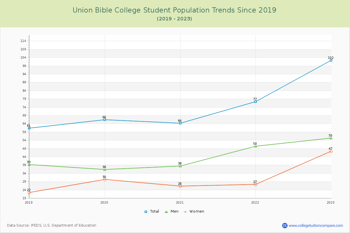 Union Bible College Enrollment Trends Chart