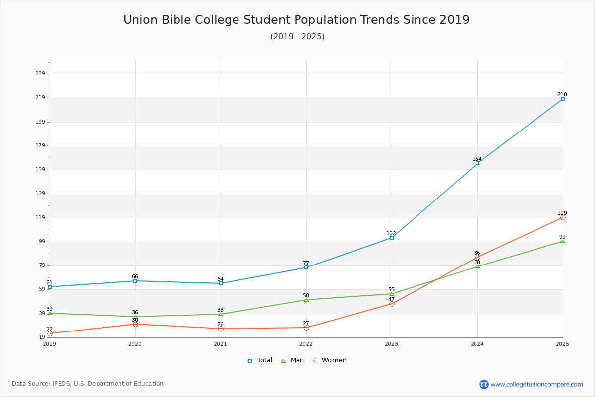 Union Bible College Enrollment Trends Chart