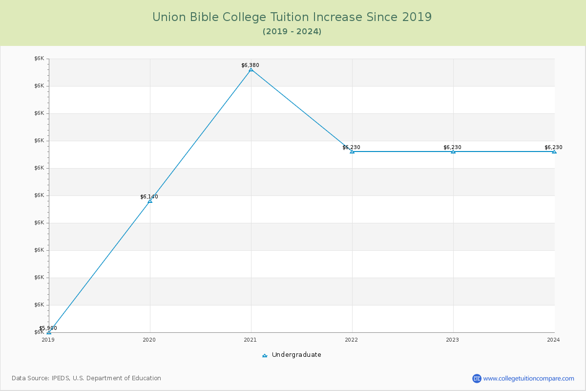 Union Bible College Tuition & Fees Changes Chart