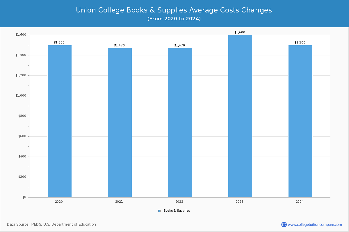 Union College - Books and Supplies Costs