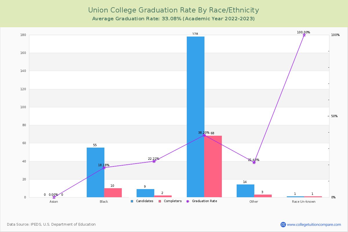 Union College graduate rate by race