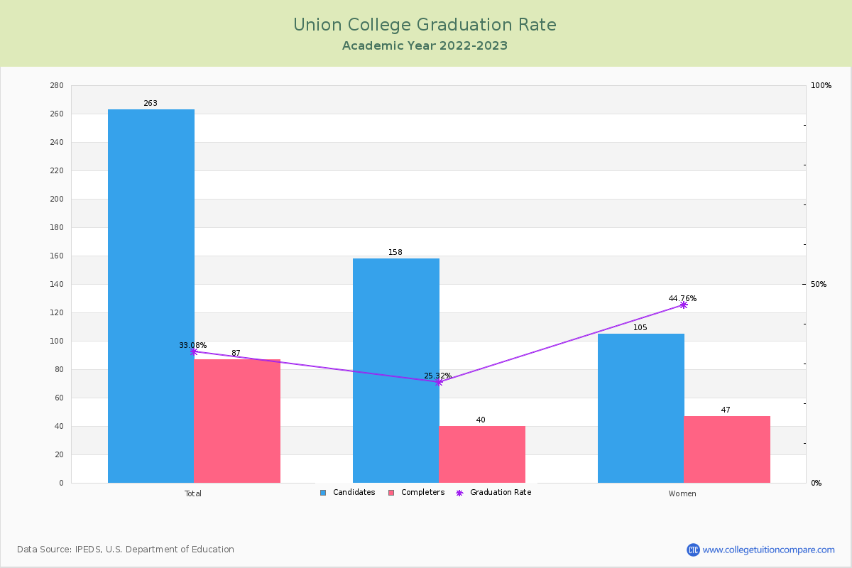 Union College graduate rate